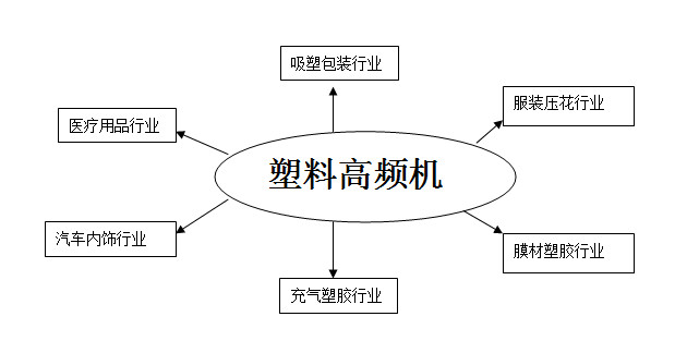 塑料高頻機(jī)運(yùn)用領(lǐng)域